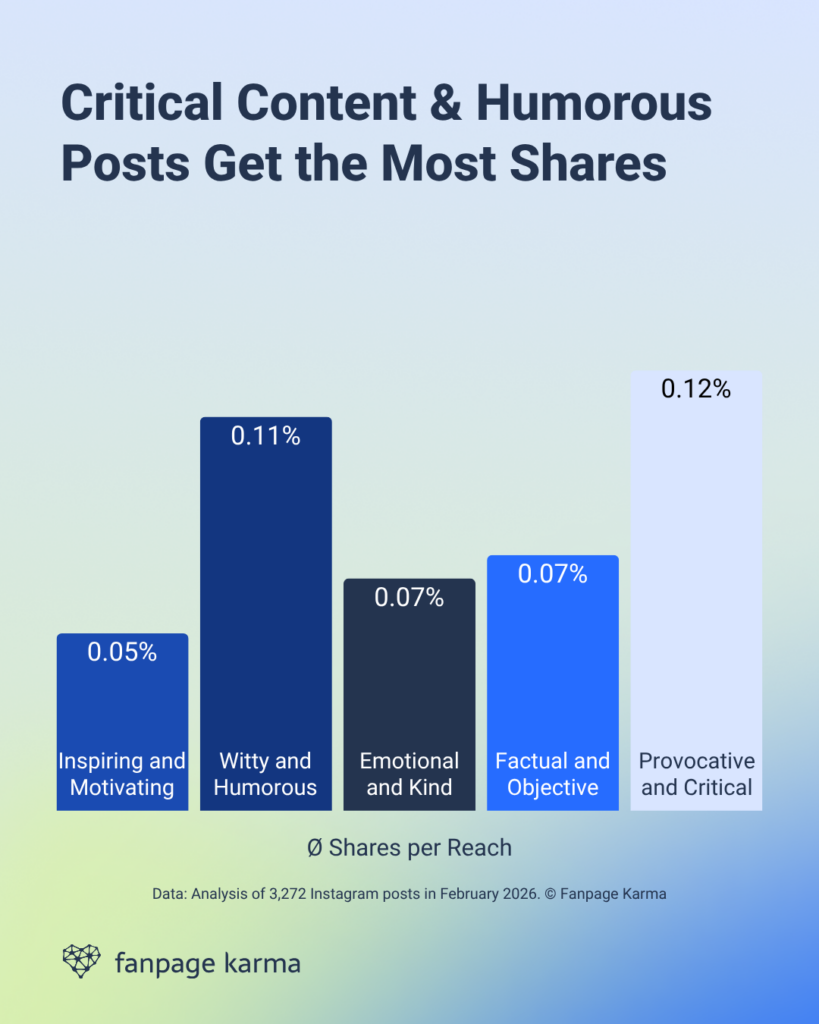 Data-based insights on different brand voices on social media: Critical posts and humorous content get the most shares.