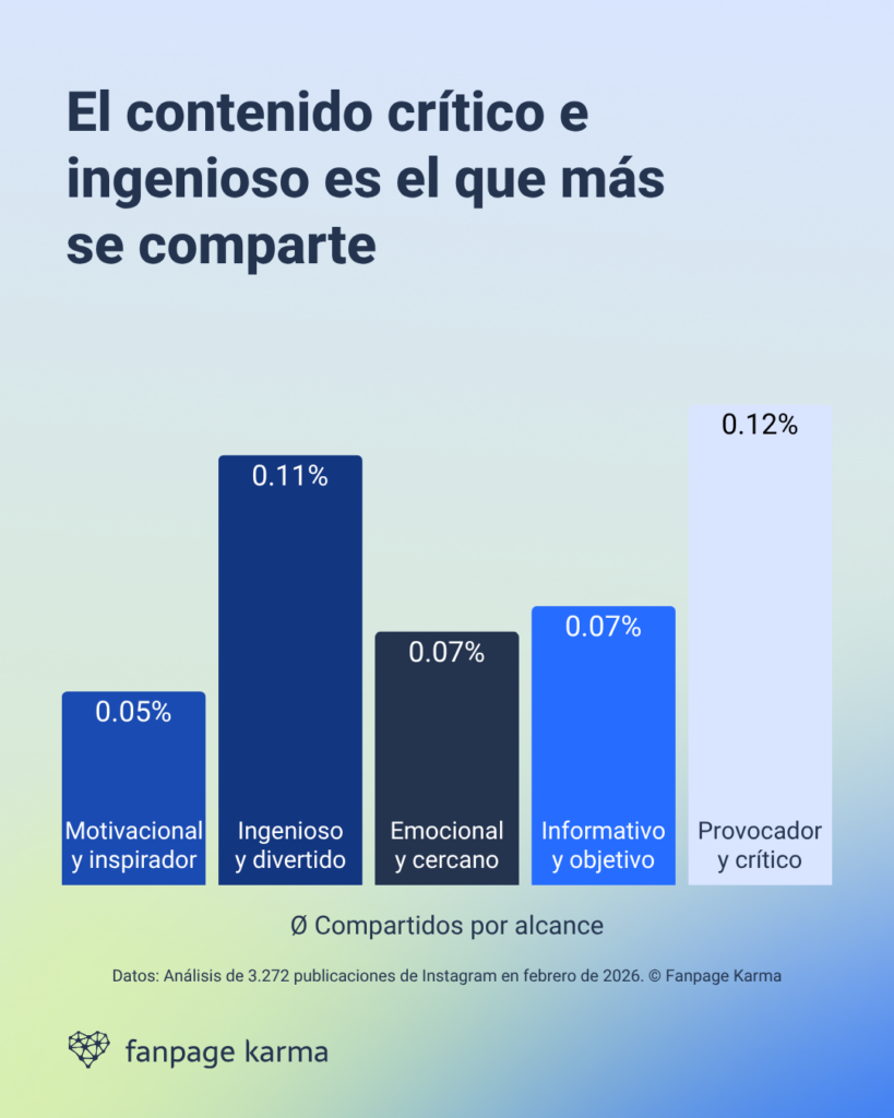 Estudio sobre los diferentes efectos de los tipos de tono de voz en las redes sociales: el contenido crítico e ingenioso es el que más se comparte.