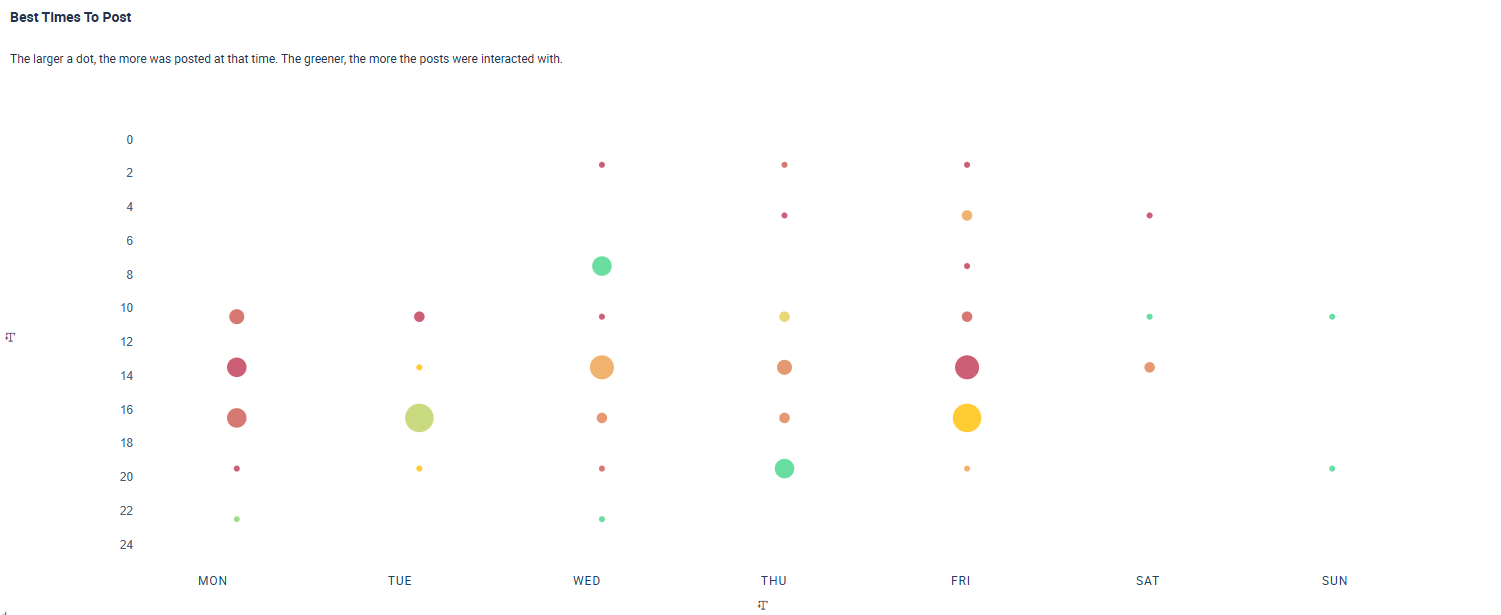 Un análisis de las mejores horas para publicar, que muestra cuándo ha habido más gente conectada en el pasado y dispuesta a interactuar con el contenido de ese nicho de mercado.