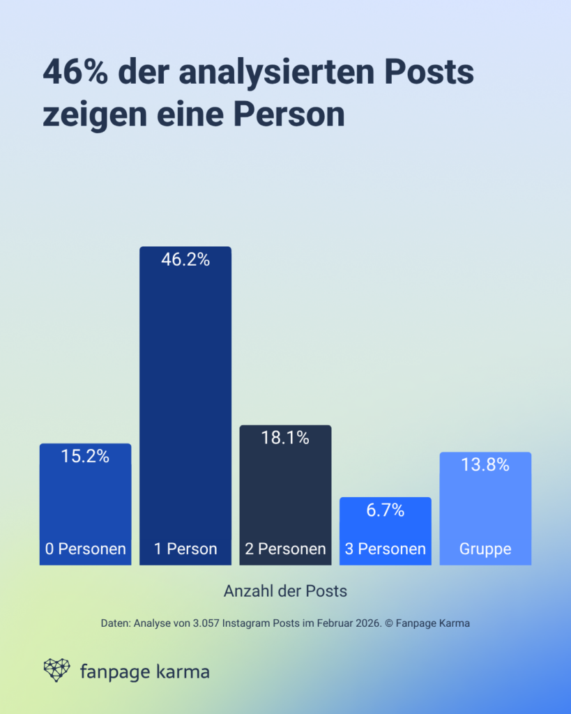 Datenanalyse: 46 % aller Instagram Posts zeigen eine Person