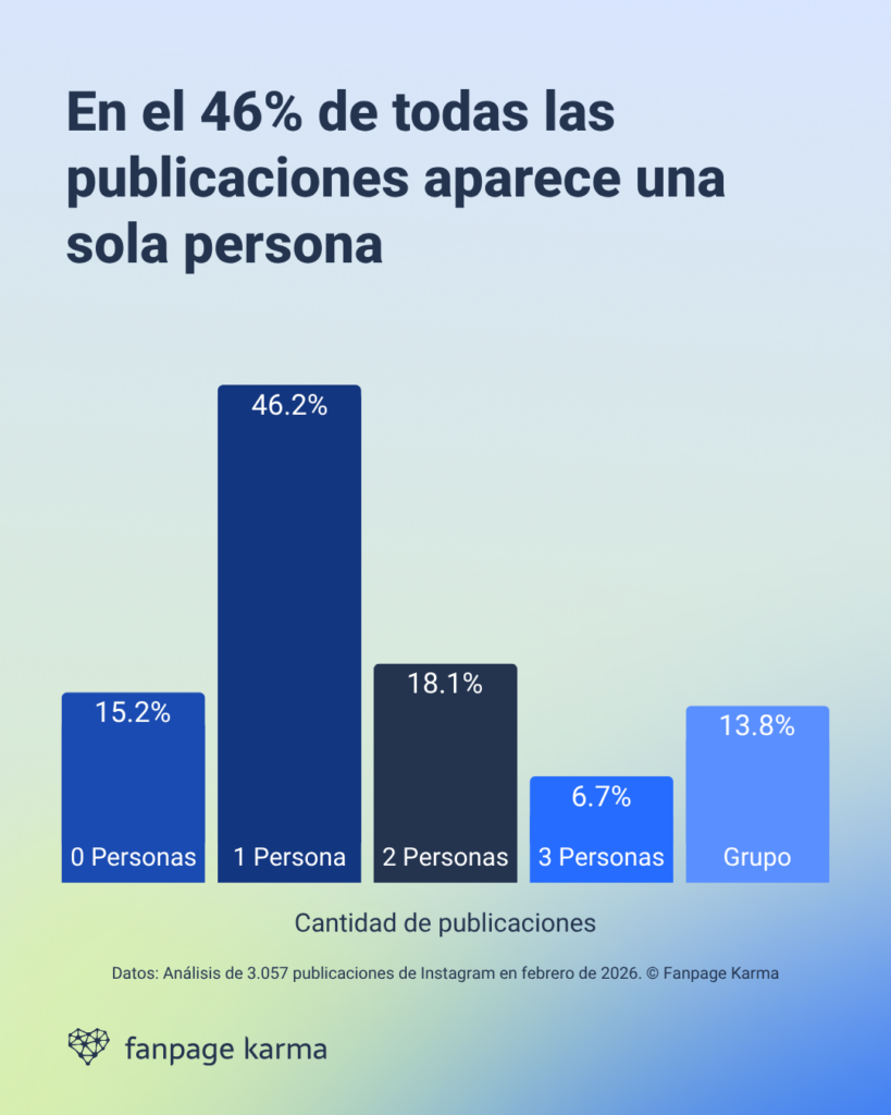 Estudio sobre redes sociales: el 46 % de todas las publicaciones de Instagram incluyen una sola persona