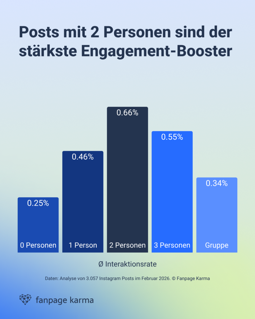 Datenanalyse: Posts mit 2 Personen erzielen das größte Engagement auf Instagram