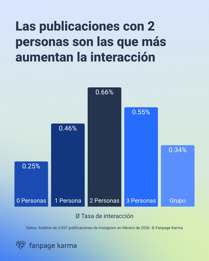Estudio sobre redes sociales: las publicaciones en las que aparecen dos personas generan mayor interacción en Instagram