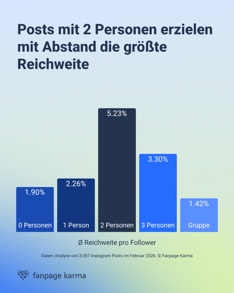 Datenanalyse: Posts mit 2 Personen haben die größte Reichweite auf Instagram