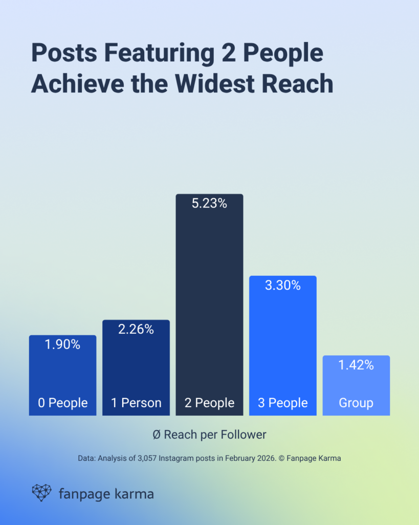 Data Analysis: Posts featuring two people have the widest reach on Instagram