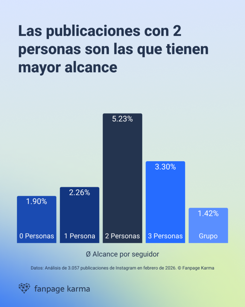 Estudio sobre redes sociales: las publicaciones en las que aparecen dos personas son las que tienen mayor alcance en Instagram