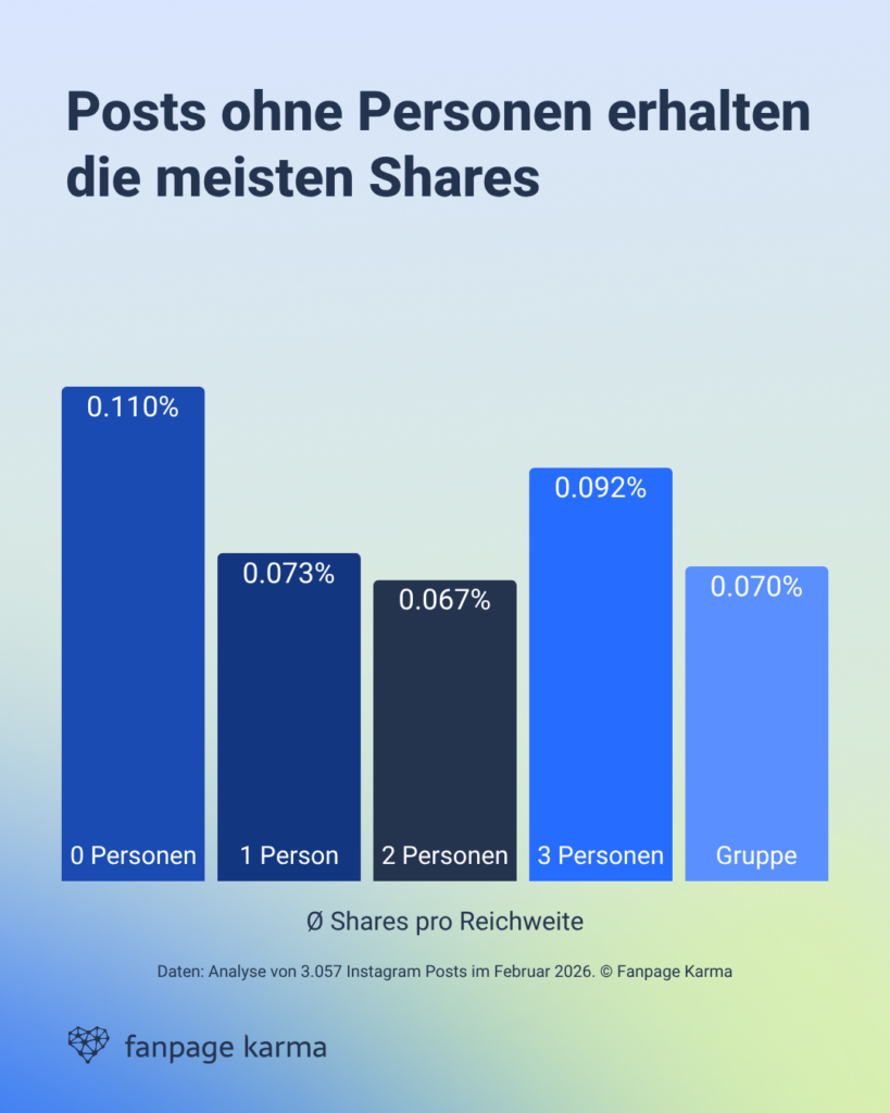 Datenanalyse: Posts ohne Personen erhalten die meisten Shares auf Instagram