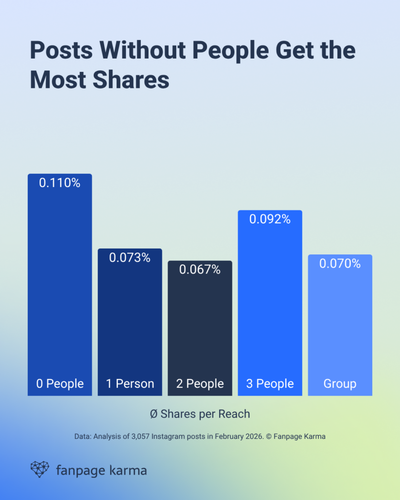 Data Analysis: Posts without people receive the most shares on Instagram