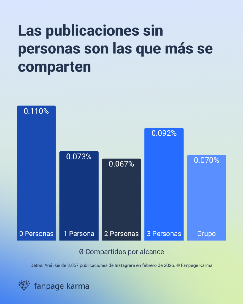 Estudio sobre redes sociales: las publicaciones sin personas son las que más se comparten en Instagram