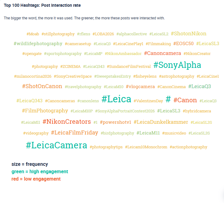 Un análisis de hashtags de cinco de las principales marcas de cámaras.