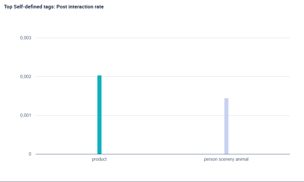 Un gráfico que muestra la tasa de interacción de las publicaciones en un análisis de etiquetas.