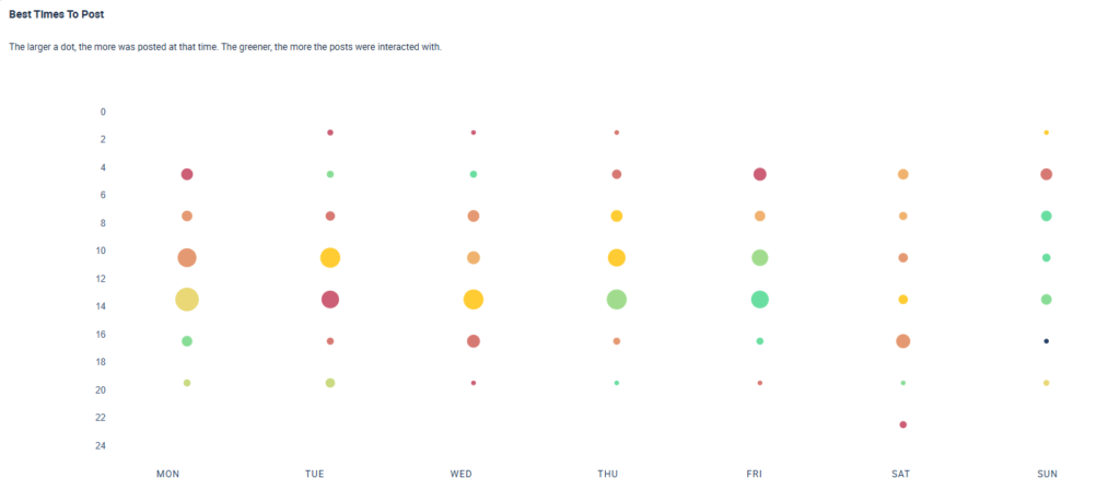 Eine Analyse der besten Posting-Zeiten, visualisiert in einem Diagramm, bei dem größere Kreise für häufigere Posting-Zeitpunkte stehen und grüne Kreise Zeitfenster markieren, in denen die Interaktionsrate über dem Durchschnitt lag.