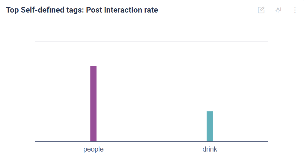 The bar chart shows the interaction rates on posts that were previously tagged according to whether they centred a "person" or showed only a "drink"