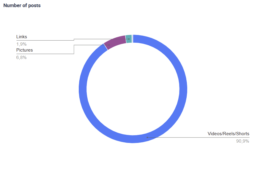 A circle chart depicting an analysis of what content formats the Facebook Accounts of well-known soft drink brands are posting most frequently. The analysis shows that more than 90% of the content posted to Facebook are Reels. 