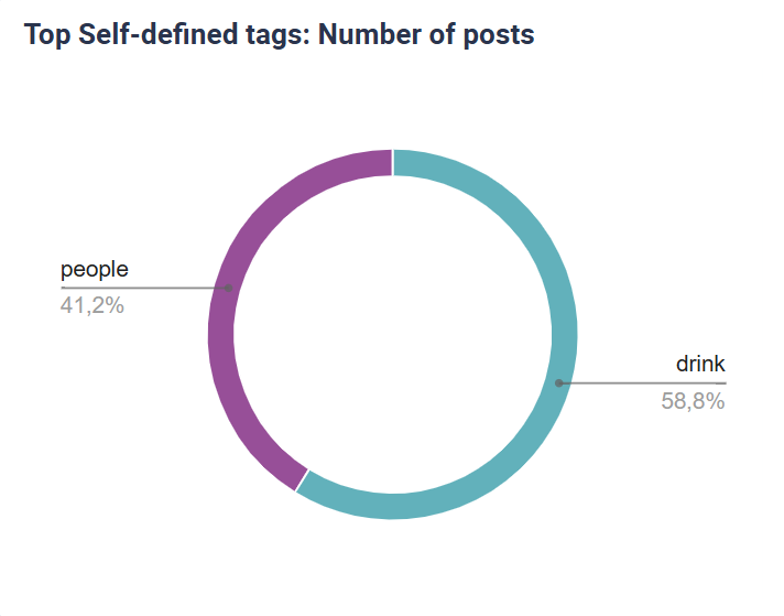 A circle chart depicting the number of posts connected with a specific tag in a tagging analysis. In this case, the visual style of the soft drink brands was analyzed assigning a label of "people" or "drink" to each post depending on what was shown in the post. 