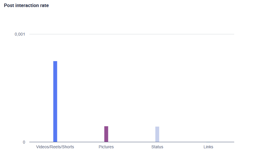 A bar chart showing the interaction rates on the respective content formats that were posted to FB by the soft drink brands in the sample. The chart visualizes that Reels have the highest interaction rates among the contents posted to FB.