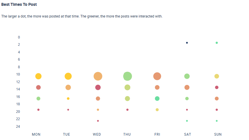 Best Times to Post Un gráfico que muestra las mejores horas para publicar en los perfiles seleccionados
