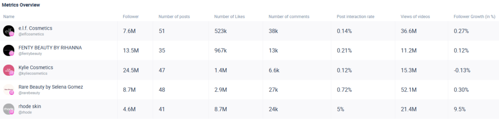 Metric Table Benchmarking Una tabla comparativa con distintos perfiles
