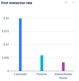 Post Interaction Bar Chart Un gráfico de barras que muestra las tasas de interacción en las publicaciones.
