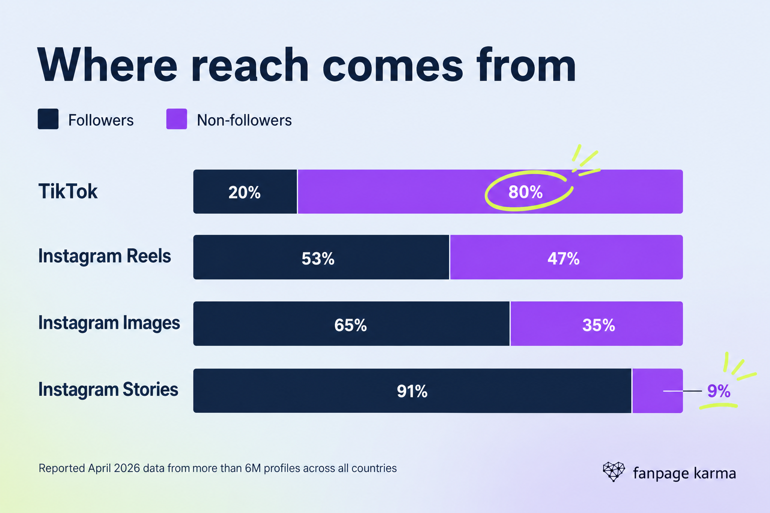 Four stacked bars compare follower and non-follower reach: TikTok 20% and 80%, Instagram Reels 53% and 47%, Instagram images 65% and 35%, and Instagram Stories 91% and 9%.