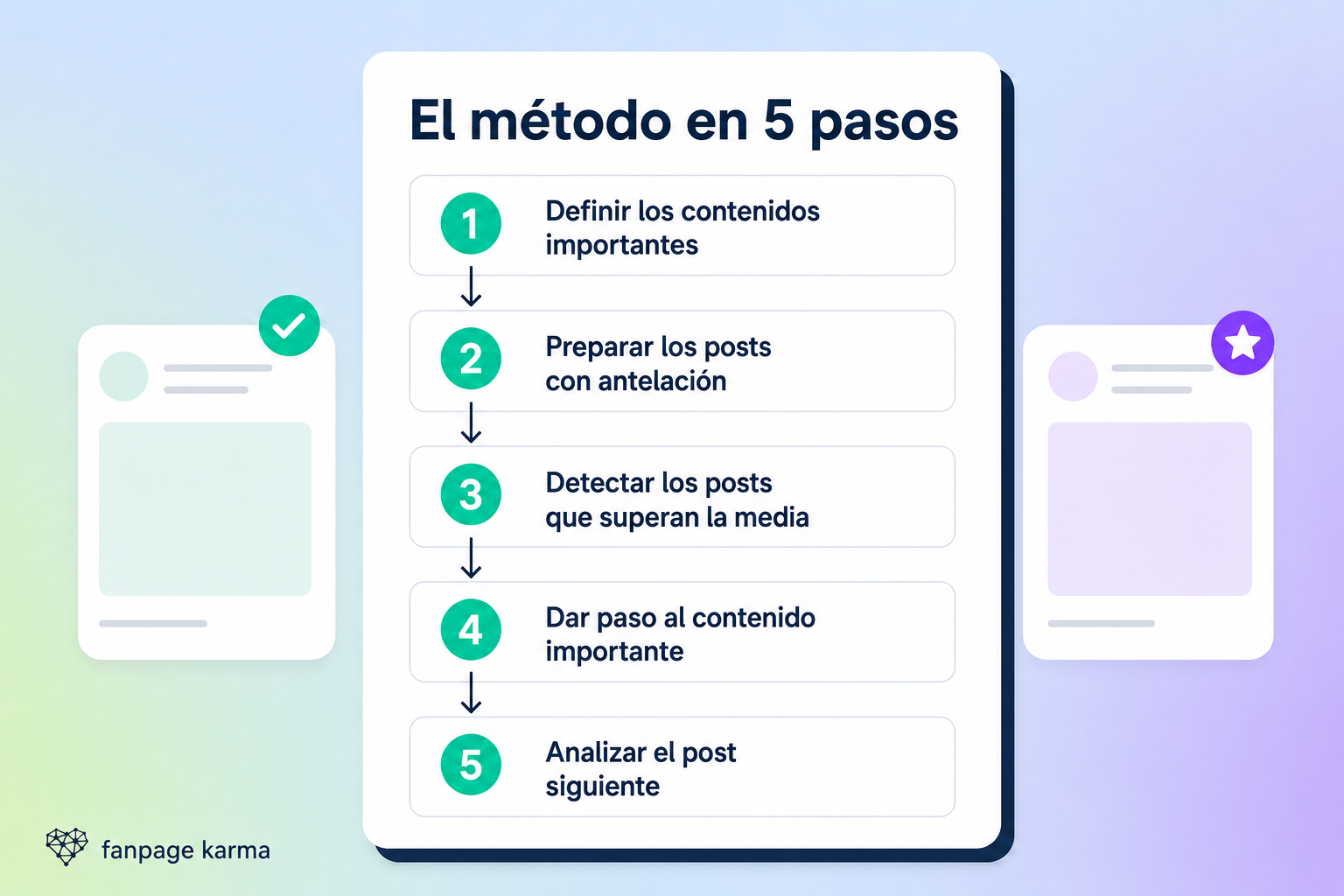Infografía del método Golden Gate Bridge con cinco pasos: definir contenidos importantes, prepararlos, detectar posts por encima de la media, publicar el contenido prioritario y analizar el post siguiente