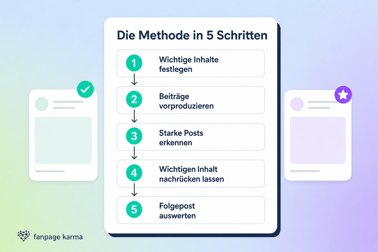 Reduzierte Infografik mit einer Analysekarte für Plattform, Format, Thema und Ergebnis sowie zwei symbolischen Post Karten.