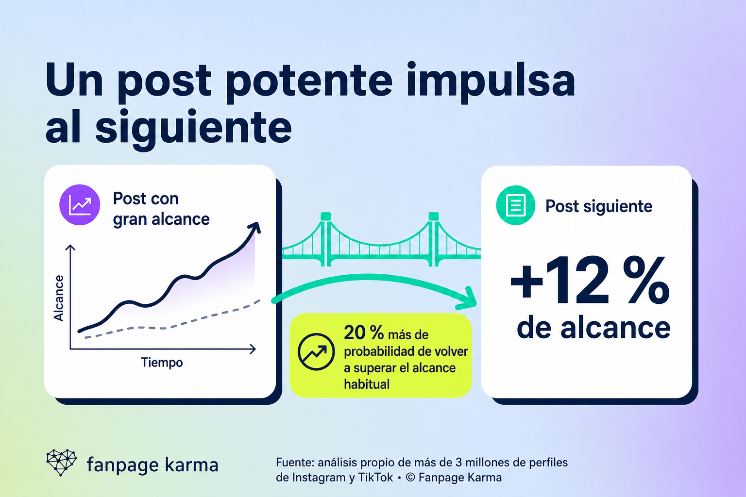 Infografía con dos tarjetas de posts conectadas por un puente: un post con gran alcance impulsa al siguiente, que obtiene un 12 % más de alcance y tiene un 20 % más de probabilidad de volver a superar el alcance habitual.