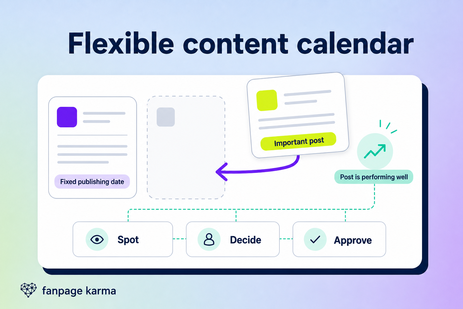 Flexible content calendar showing an important prepared post moving into an open slot after a strong post is spotted, reviewed, and approved.