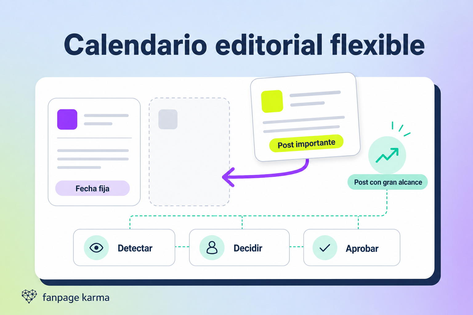 Calendario editorial flexible en el que un post importante preparado se desplaza al siguiente espacio libre tras detectar una publicación con gran alcance.