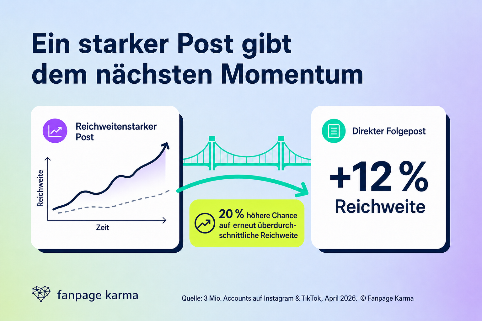 Infografik mit zwei verbundenen Post-Karten: Auf einen überdurchschnittlichen Post folgt ein Beitrag mit durchschnittlich 12 Prozent mehr Reichweite und einer 20 Prozent höheren Chance auf überdurchschnittliche Reichweite.