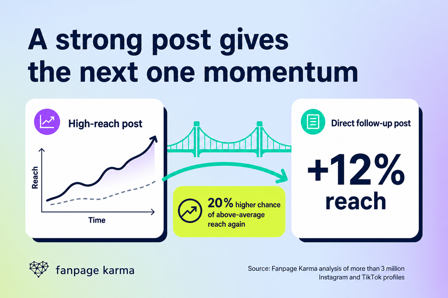 Infographic showing a high-reach post connected by a bridge to a direct follow-up post with 12% more reach and a 20% higher chance of above-average reach again.