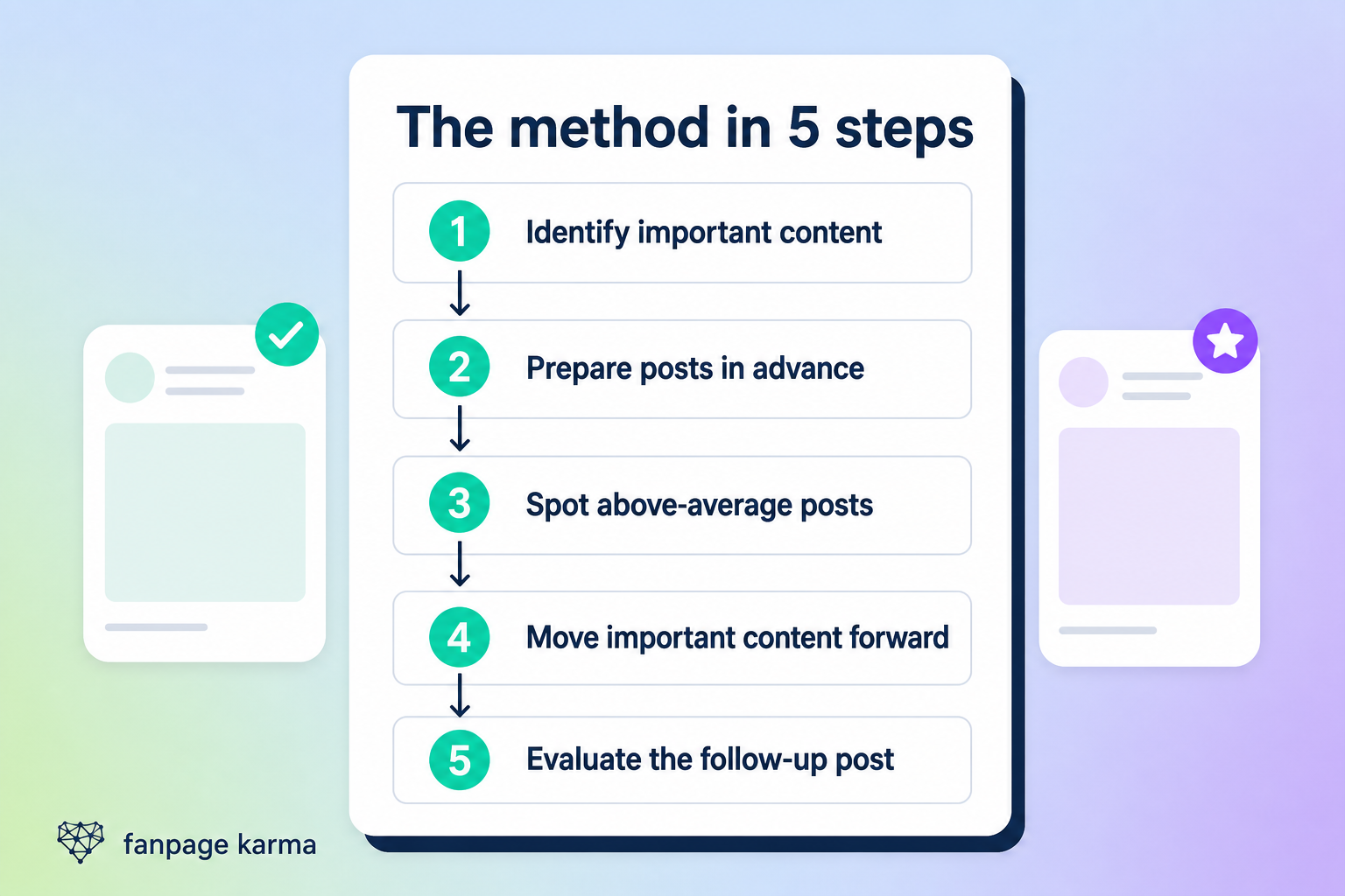 Five-step workflow for identifying important content, preparing posts, spotting above-average performance, moving priority content forward, and evaluating the follow-up post.