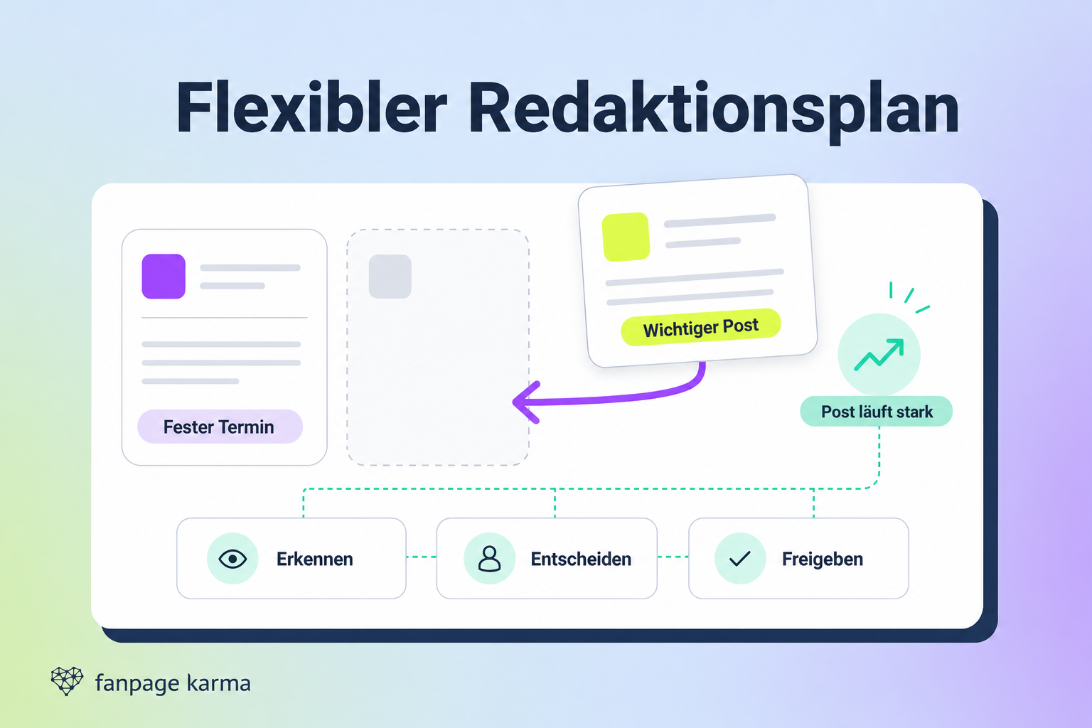 Reduzierte Infografik eines flexiblen Redaktionsplans, in dem ein vorbereiteter wichtiger Post nach einem starken Beitrag in den nächsten freien Platz rückt.