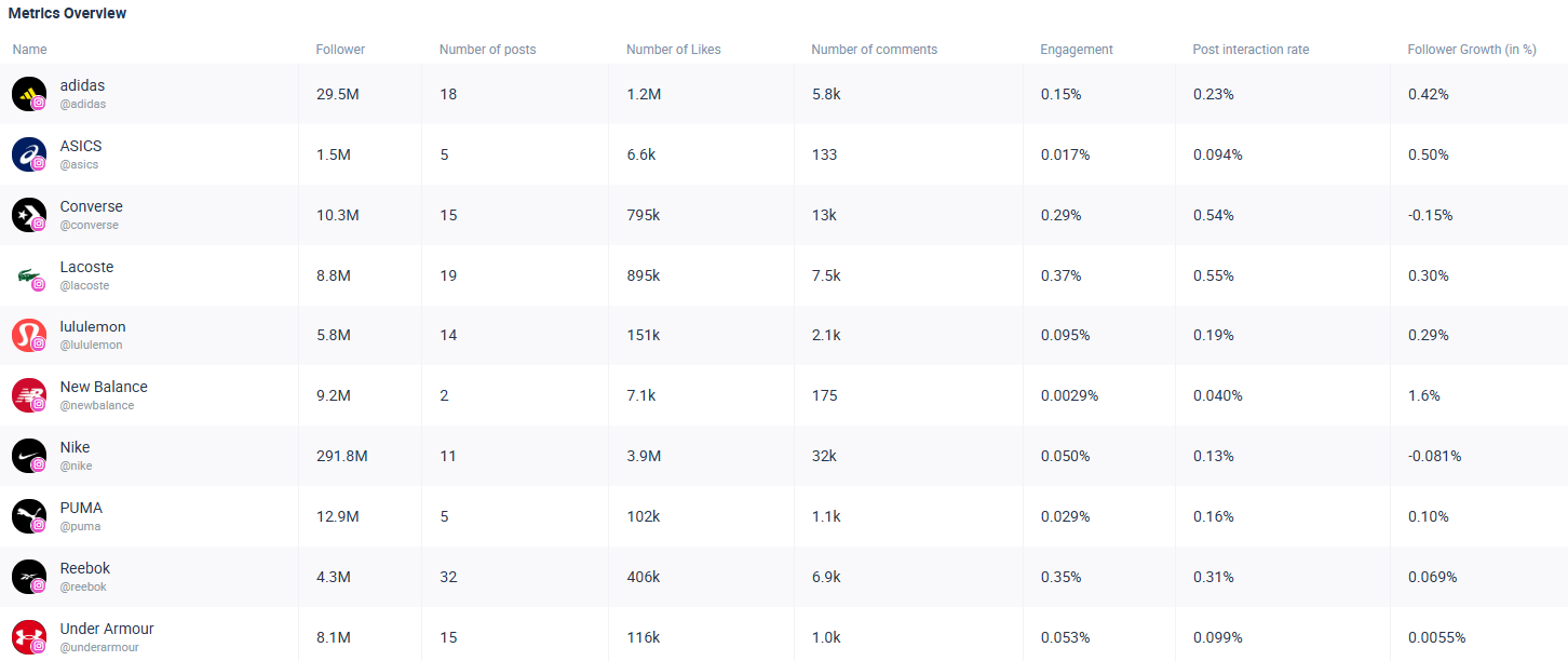 An example of a social media benchmarking tableAn example of a social media benchmarking tableAn example of a social media benchmarking tableAn example of a social media benchmarking table