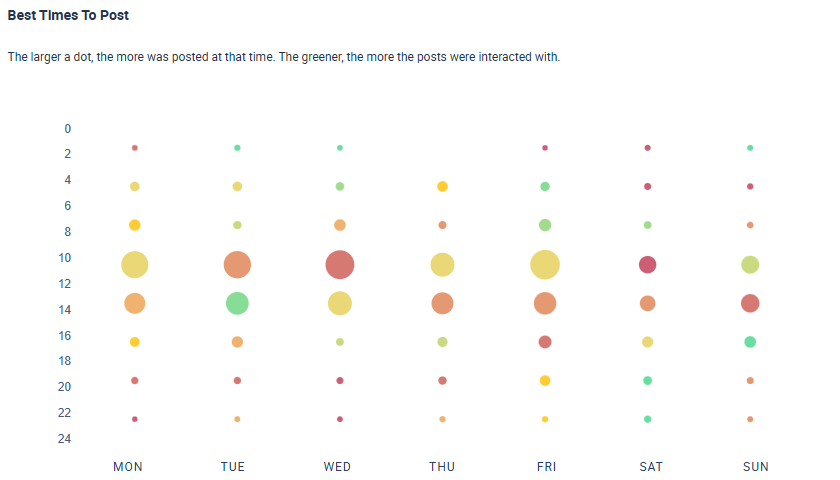An example of a best times to post chartAn example of a best times to post chart