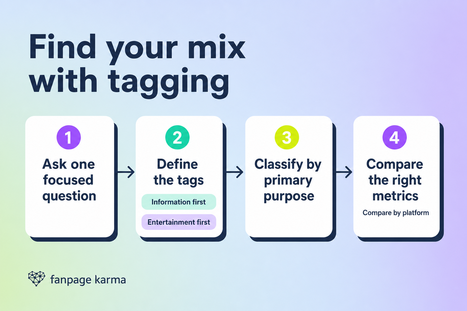 Four step tagging workflow covering a focused question, tag definitions, post classification and metric comparison.