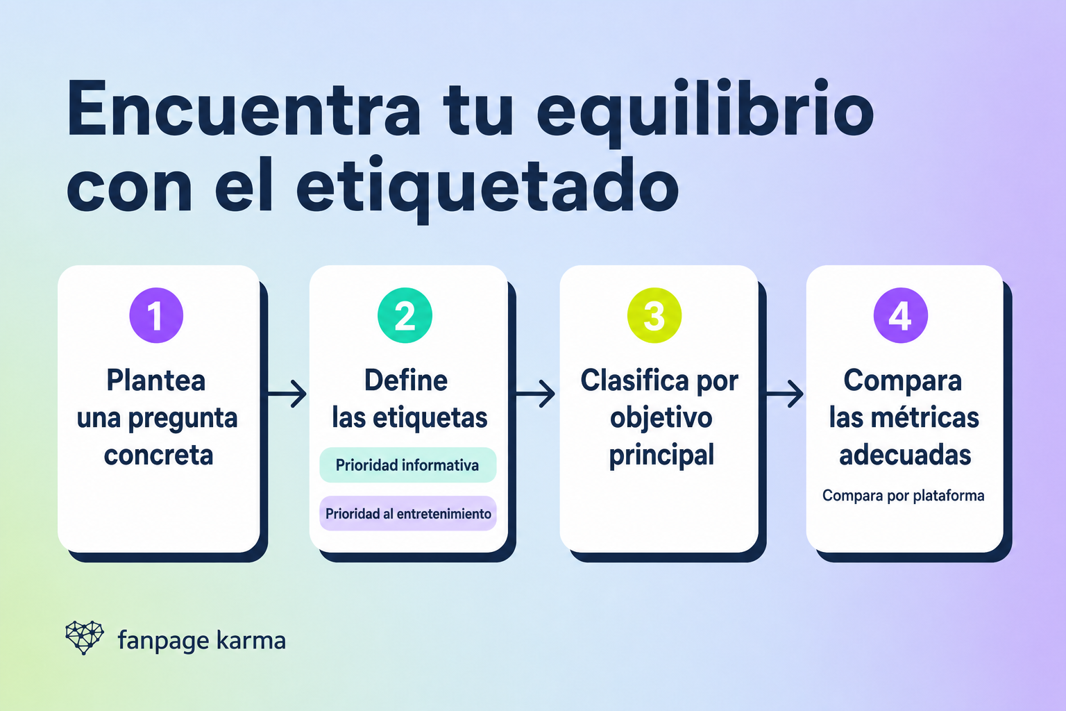 Infografía con cuatro pasos: plantear una pregunta concreta, definir las etiquetas, clasificar por objetivo principal y comparar las métricas adecuadas por plataforma