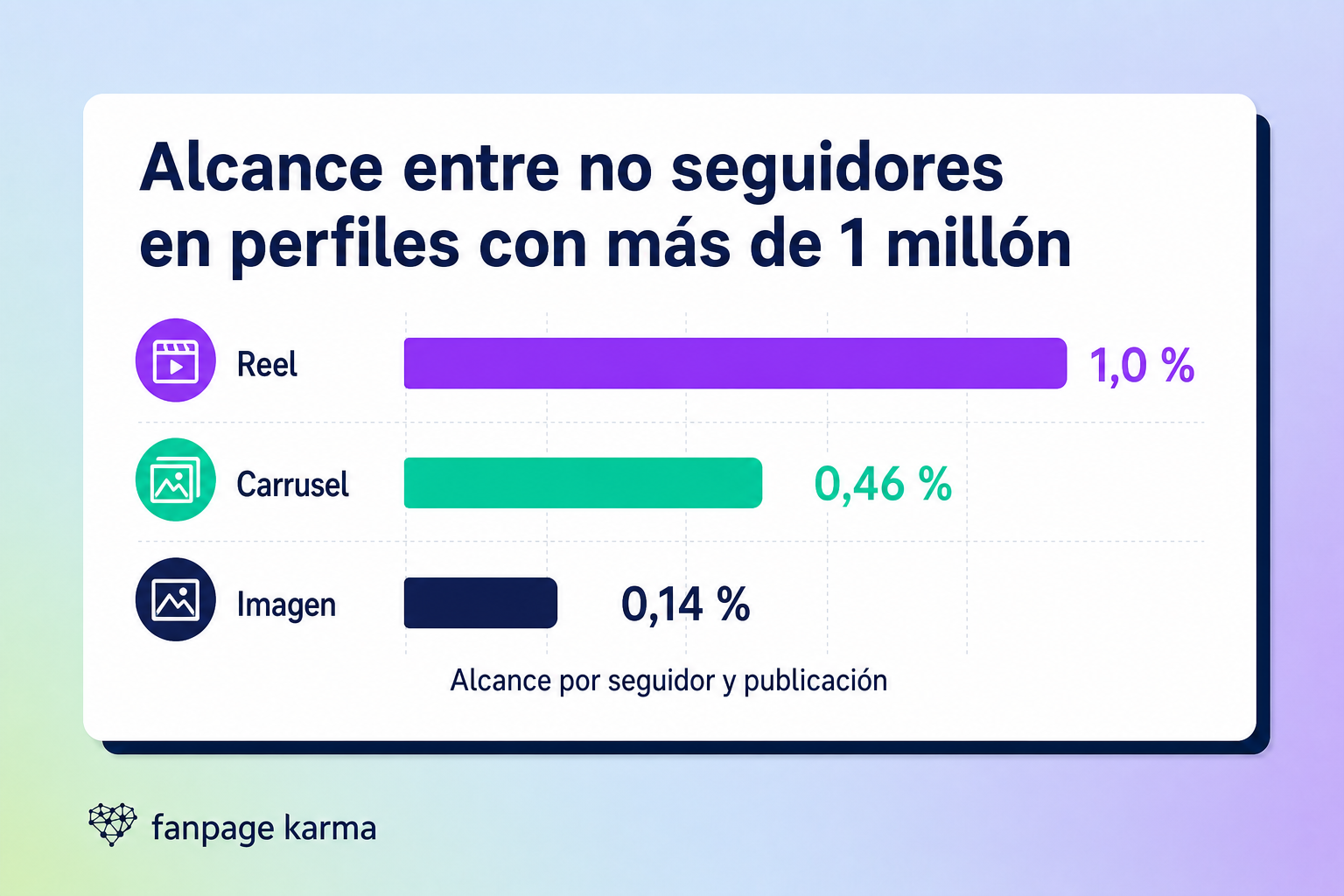 Gráfico de barras del alcance entre no seguidores en perfiles con más de un millón de seguidores: Reel 1,0 %, Carrusel 0,46 % e Imagen 0,14 %.