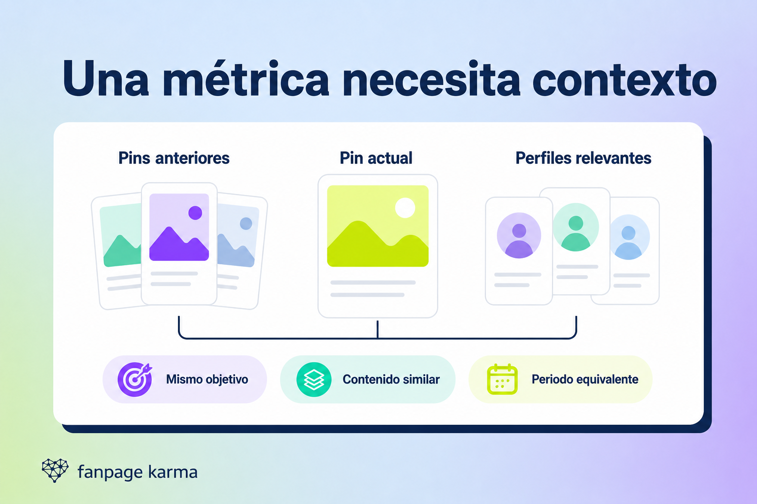 Infografía que compara Pins anteriores, un Pin actual y perfiles relevantes para aportar contexto de benchmark a las métricas de Pinterest.