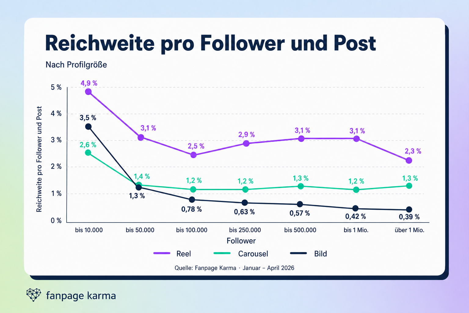 Liniendiagramm zur Reichweite pro Follower und Post für Reel, Carousel und Post in sieben Profilgrößenklassen.