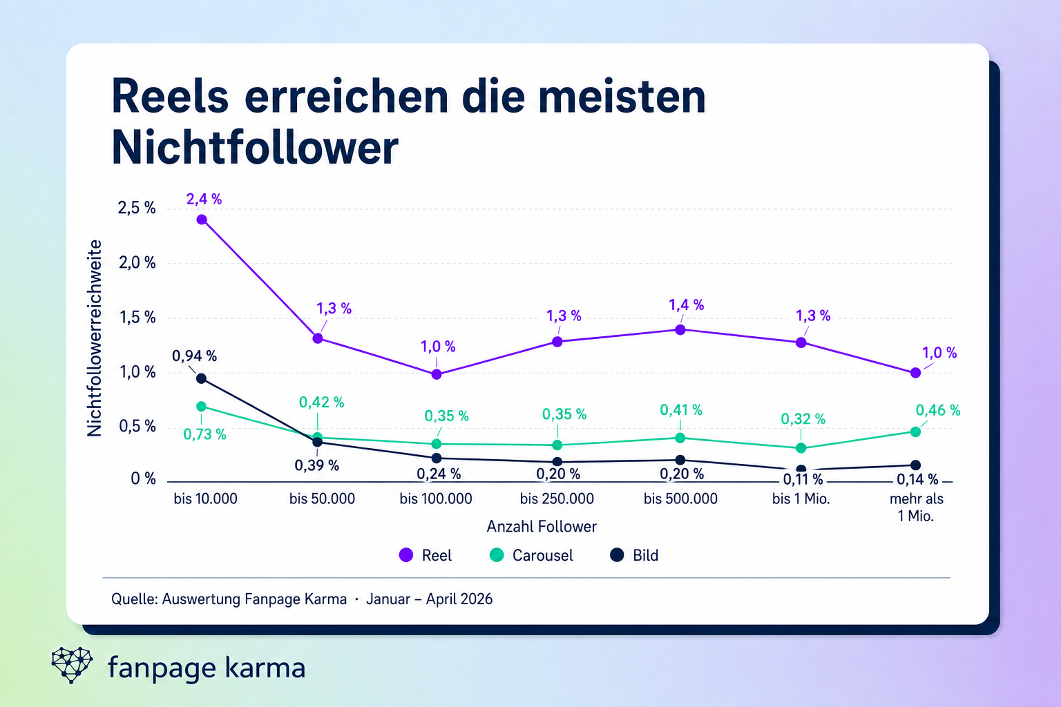 Horizontales Balkendiagramm zur Nichtfollowerreichweite bei Profilen über einer Million Follower mit Reel bei 1,0 Prozent, Carousel bei 0,46 Prozent und Post bei 0,14 Prozent.