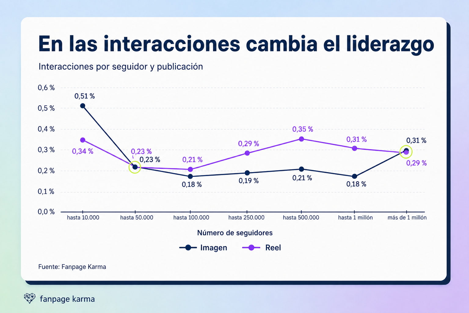 Gráfico de líneas que compara las interacciones por seguidor y publicación de imágenes y reels en siete tamaños de perfil, desde cuentas de hasta 10.000 seguidores hasta perfiles con más de un millón.