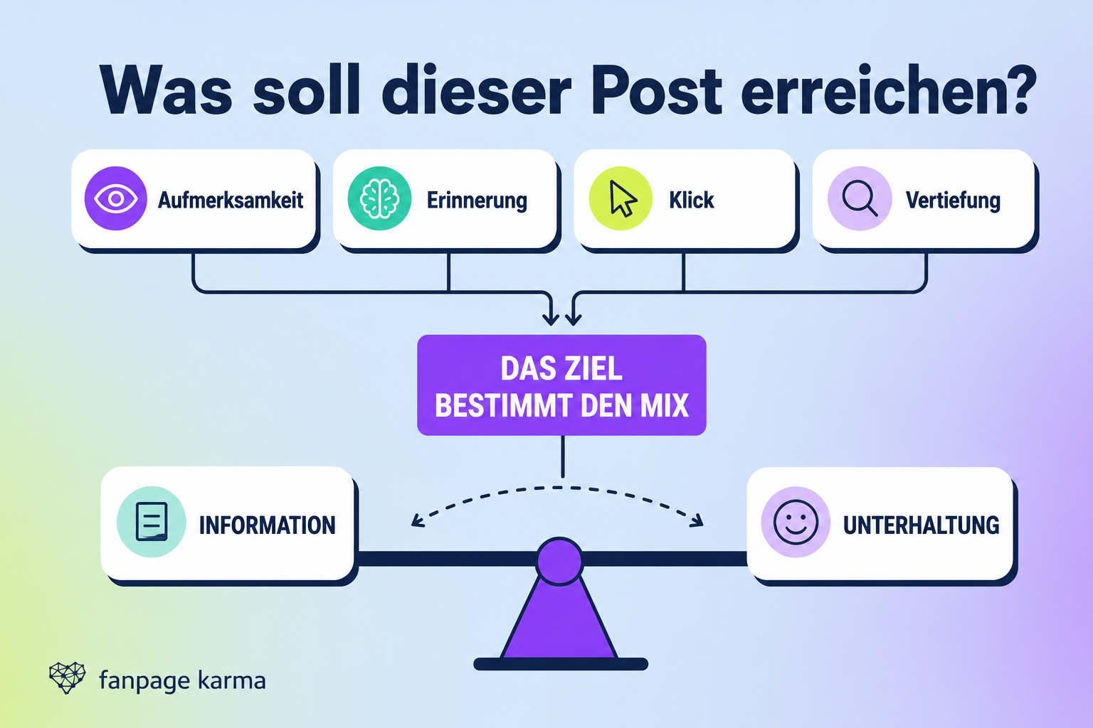 Infografik mit den Post-Zielen Aufmerksamkeit, Erinnerung, Klick und Vertiefung, die den Mix aus Information und Unterhaltung bestimmen.