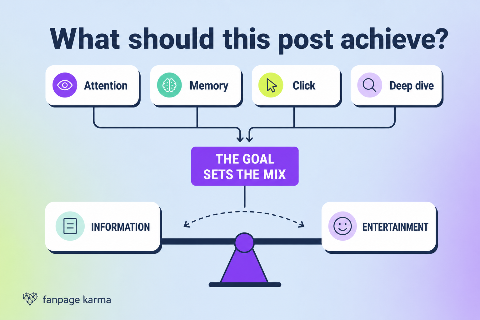 Information and entertainment cards connect to a goal dial with attention, memory, click and deep dive objectives.