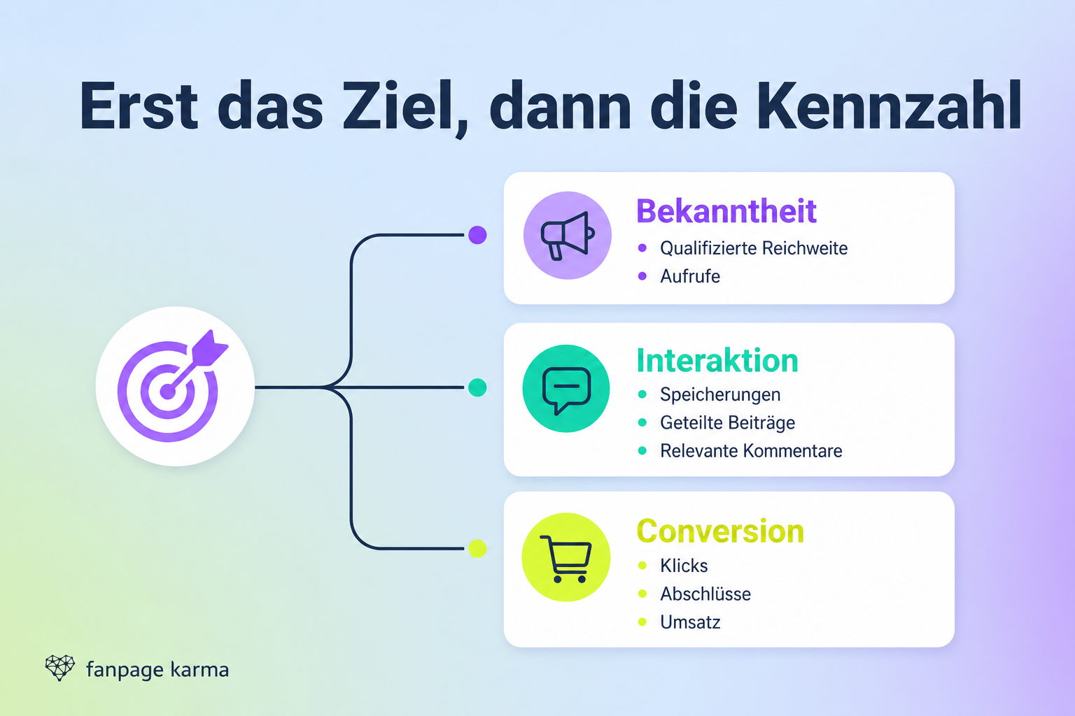 Infografik mit drei Pfaden zu Kennzahlen für Bekanntheit, Interaktion und Conversion