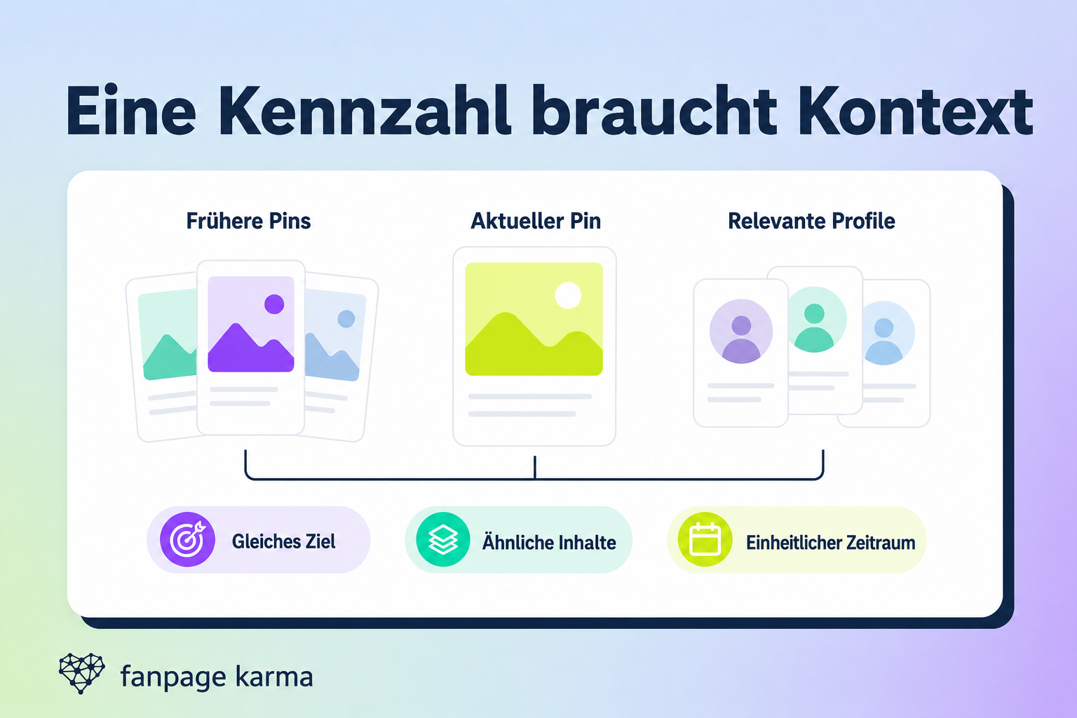 Infografik zum Benchmarking von Pinterest-Kennzahlen mit früheren Pins, einem aktuellen Pin und relevanten Profilen sowie den Vergleichskriterien gleiches Ziel, ähnliche Inhalte und einheitlicher Zeitraum.
