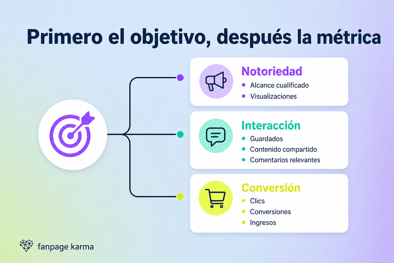 Una diana se divide en tres rutas hacia métricas de notoriedad, interacción y conversión