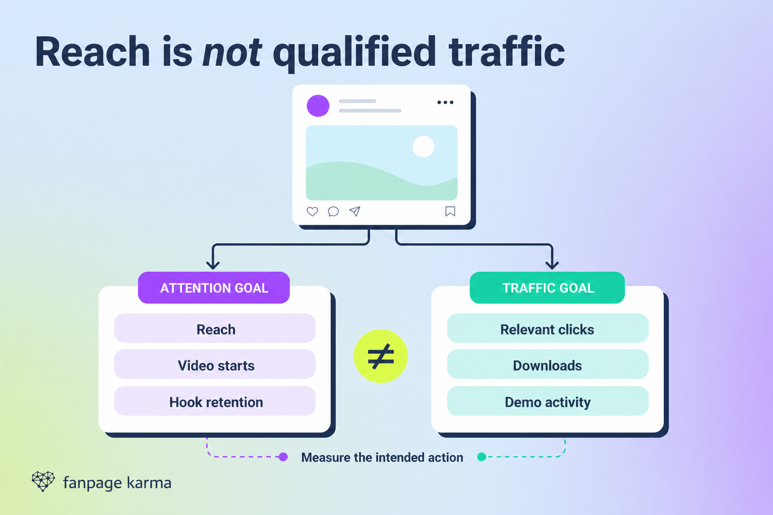 A social post branches into attention and traffic goals with separate groups of relevant metrics.