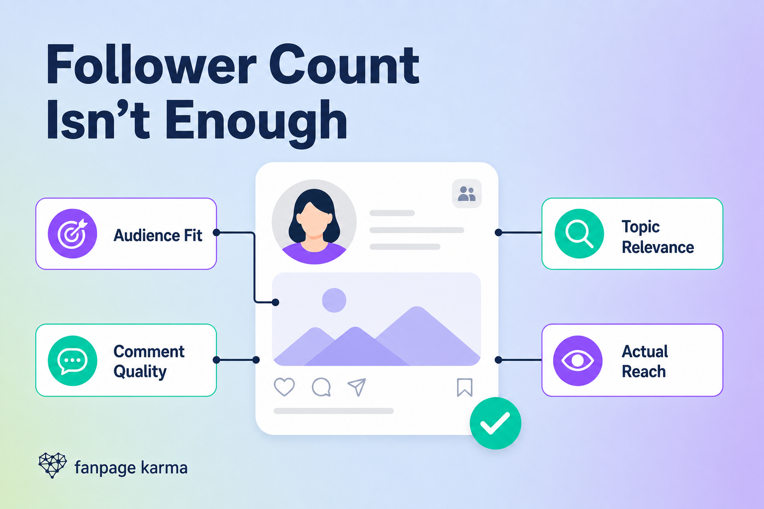 A creator profile card connected to four selection criteria: audience fit, topic relevance, comment quality, and actual reach