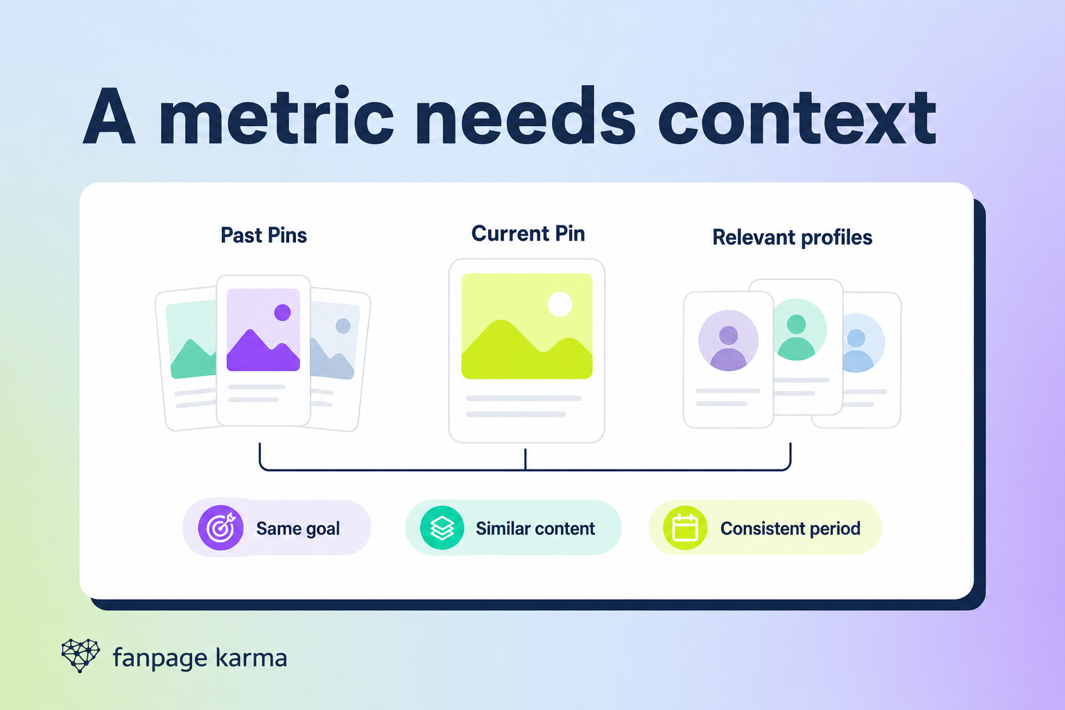 Conceptual benchmark graphic comparing past Pins, a current Pin and relevant profiles using the same goal, similar content and a consistent period.